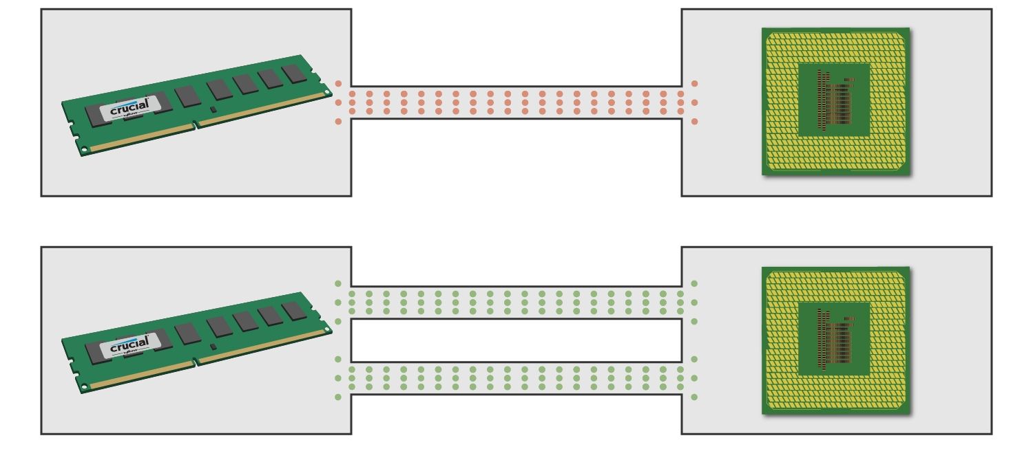 Diagramme montrant comment un module de mémoire communique avec le processeur à l’aide d’un canal simple et d’un double canal