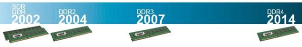 Frise chronologique présentant l’évolution des technologies de RAM de 2002 à 2014